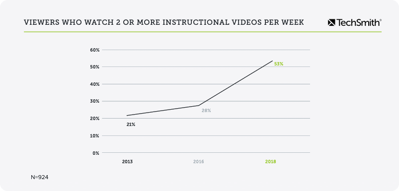 video statistics on consumption of instructional video content